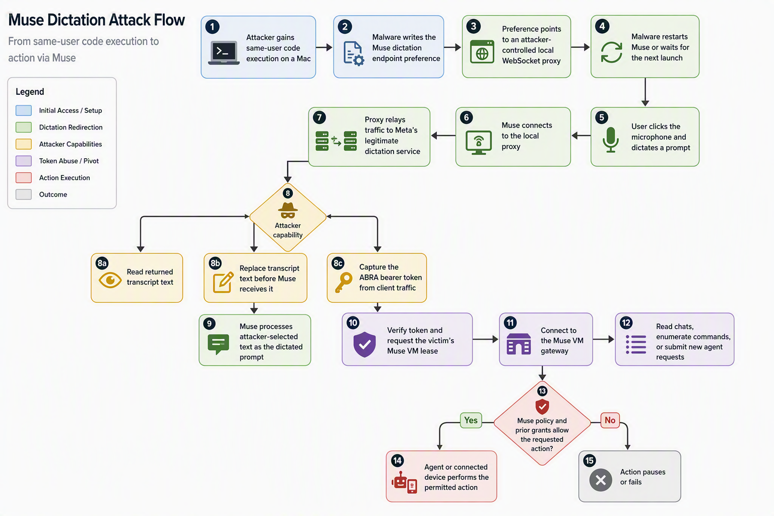 Not-a-Mused attack flow showing local endpoint redirection, token theft, and access to the Muse cloud agent